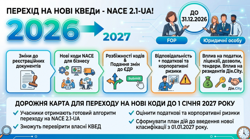 Перехід на нові КВЕДи для ФОП та Юросіб до 31.12.2026! Вплив на резидентів Дія.City. Нові коди NACE для бізнесу, розбіжності кодів, вплив на податки та ліцензії, подання змін до ЄДР. Відповідальність + податкові та корпоративні ризики. Дорожня карта для переходу на нові коди до 1 січня 2027 року.